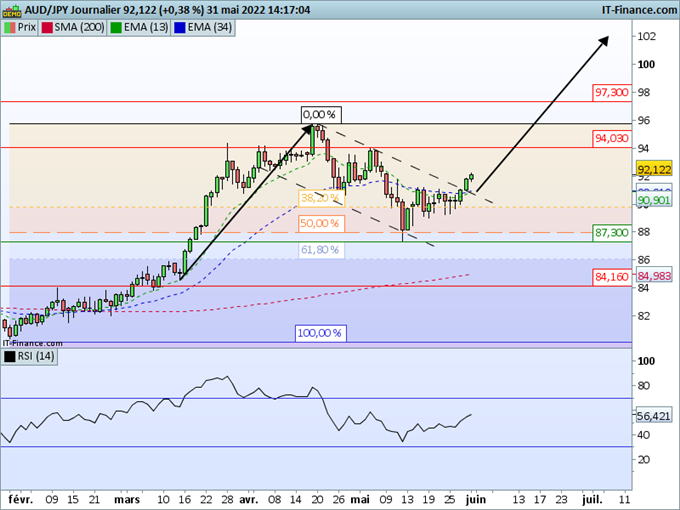 AUD/JPY : Sortie de drapeau