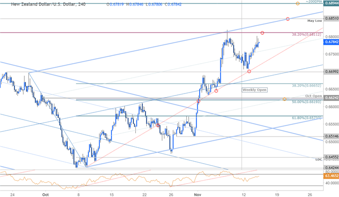 NZD/USD – 240 Min. Kurschart