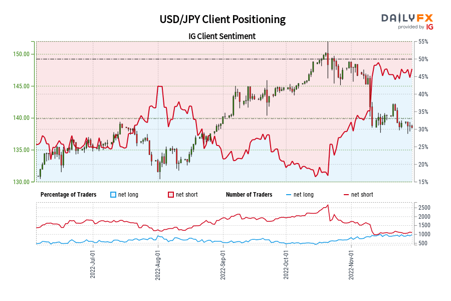 USD/JPY Client Positioning