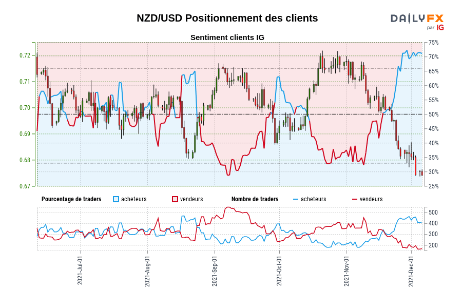 NZD/USD Positionnement des clients