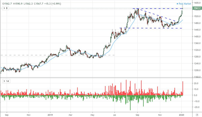 S&P 500 and Gold Gap Then Reverse, Can a US Indicator Compensate ...