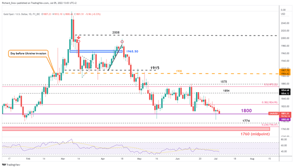 Прогноз цены на золото: ожидается серьезное падение, так как XAU/USD тестирует ключевую поддержку