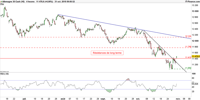 Graphique du cours du DAX 30 en données 4 heures