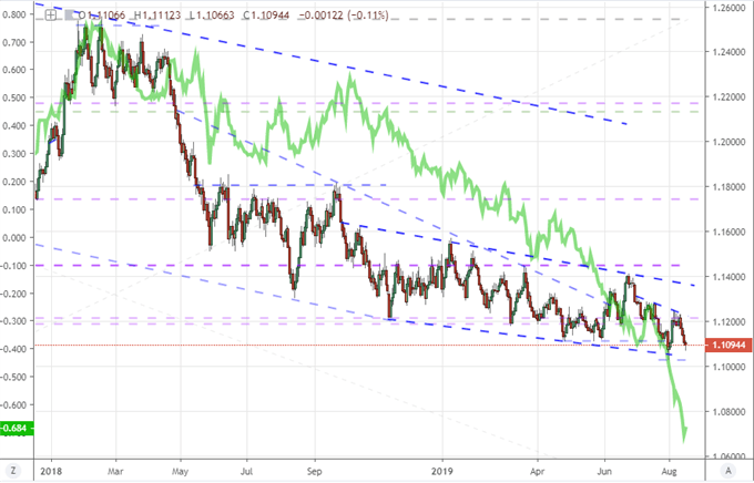 EURUSD with German 10-Year Yield Spread Daily