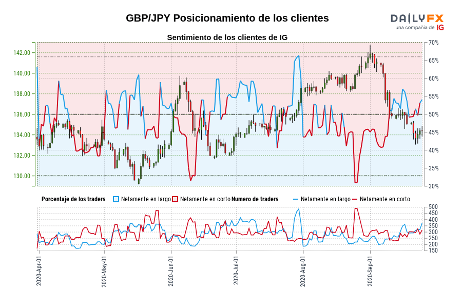 GBP/JPY Posicionamiento de los clientes