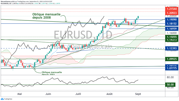 EUR/USD à 1.20$ : les institutionnels dans la tendance, les particuliers à l’envers