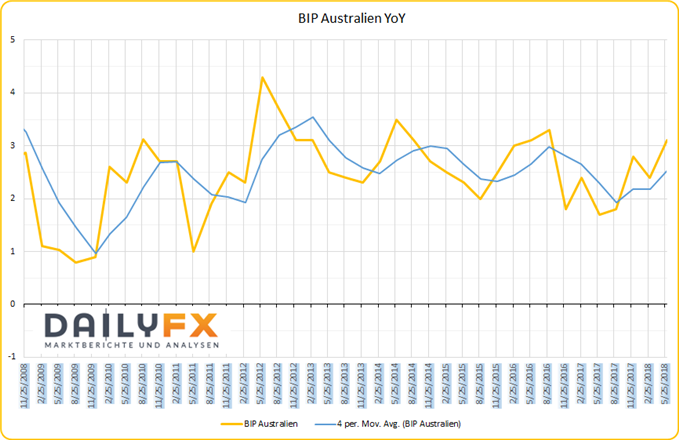 BIP Australien Chart