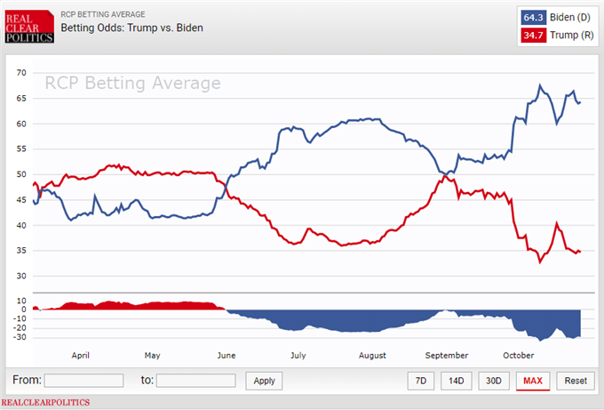 Chart showing 2020 polling data