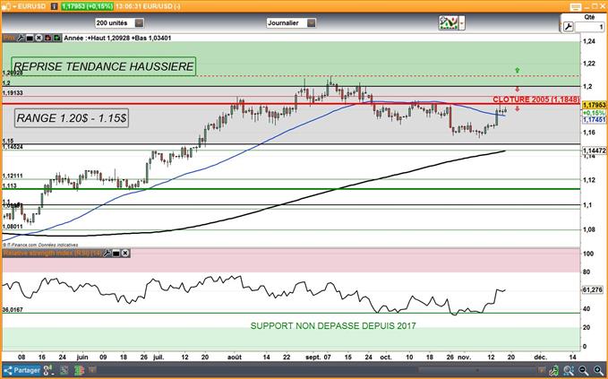 EUR/USD – Semaine prochaine : PIB Allemand, BCE, IFO et PMI