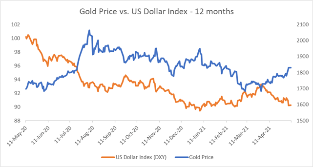 Gold Prices at 3-Month High amid USD Weakness after Big NFP Miss