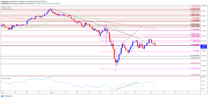 Image of NZD/USD rate daily chart
