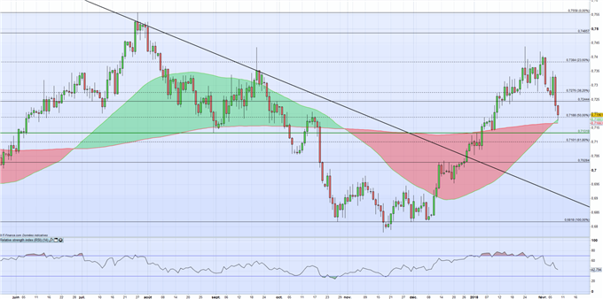 NZD/USD : la RBNZ laisse son taux inchangé et relève ses perspectives de croissance