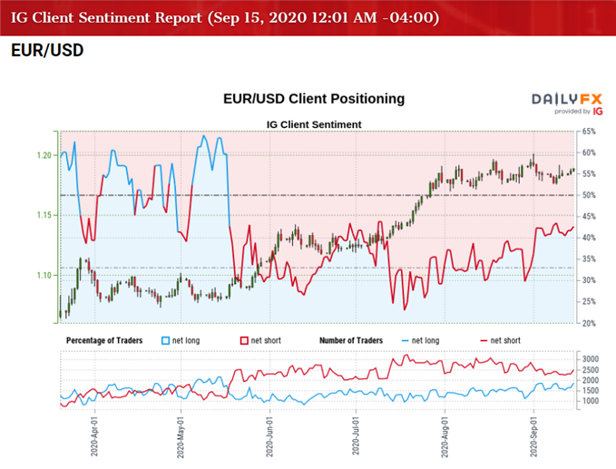 Image of IG Client Sentiment for EUR/USD rate