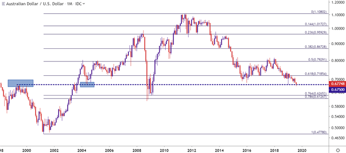 audusd aud/usd monthly price chart