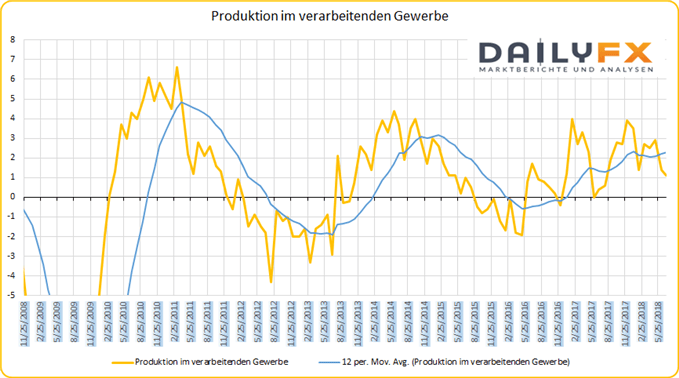 GB Produktion im verabreitenden Gewerbe MoM