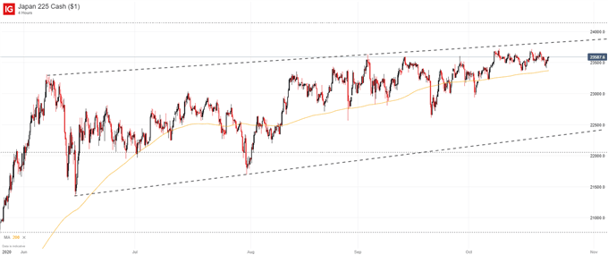 nikkei 225 price chart 