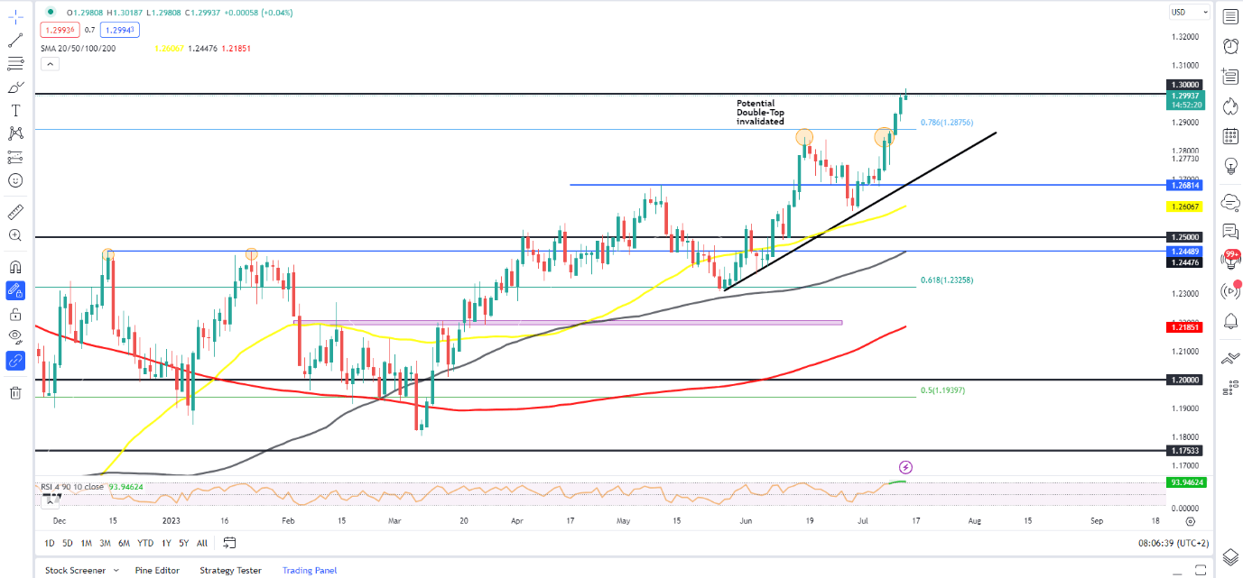 Экономика Великобритании сократилась меньше, чем ожидалось в мае, GBP/USD пробил 1,3000