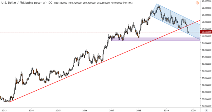 dollar to php chart