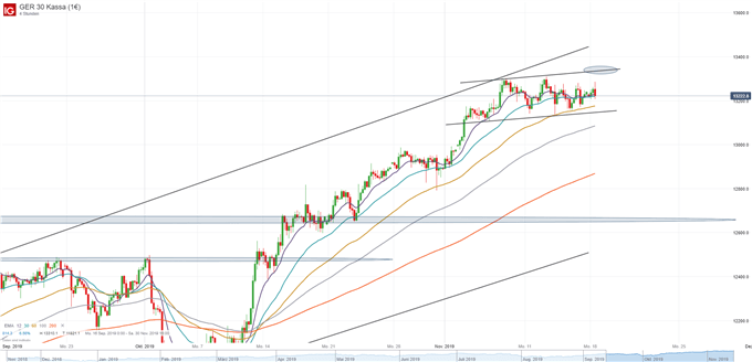 DAX Chartanalyse auf Tagesbasis