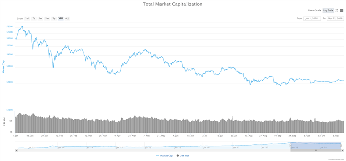 Capitalisation boursière du marché des cryptomonnaies