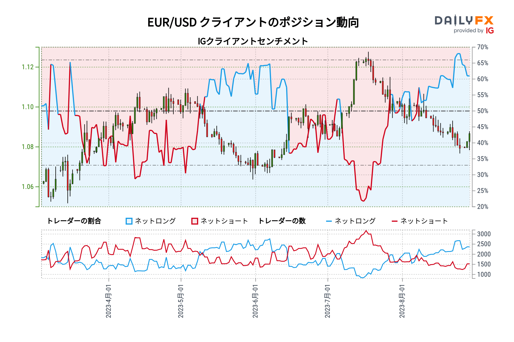 EUR/USD クライアントのポジション動向