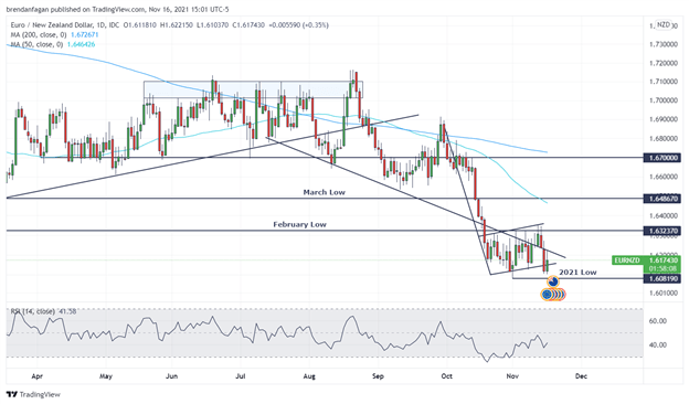 New Zealand Dollar Technical Analysis: EUR/NZD, NZD/CAD, NZD/JPY