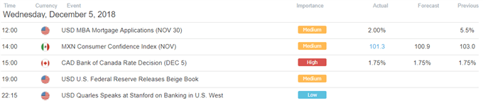 DailyFX Economic Calendar US Trading Session