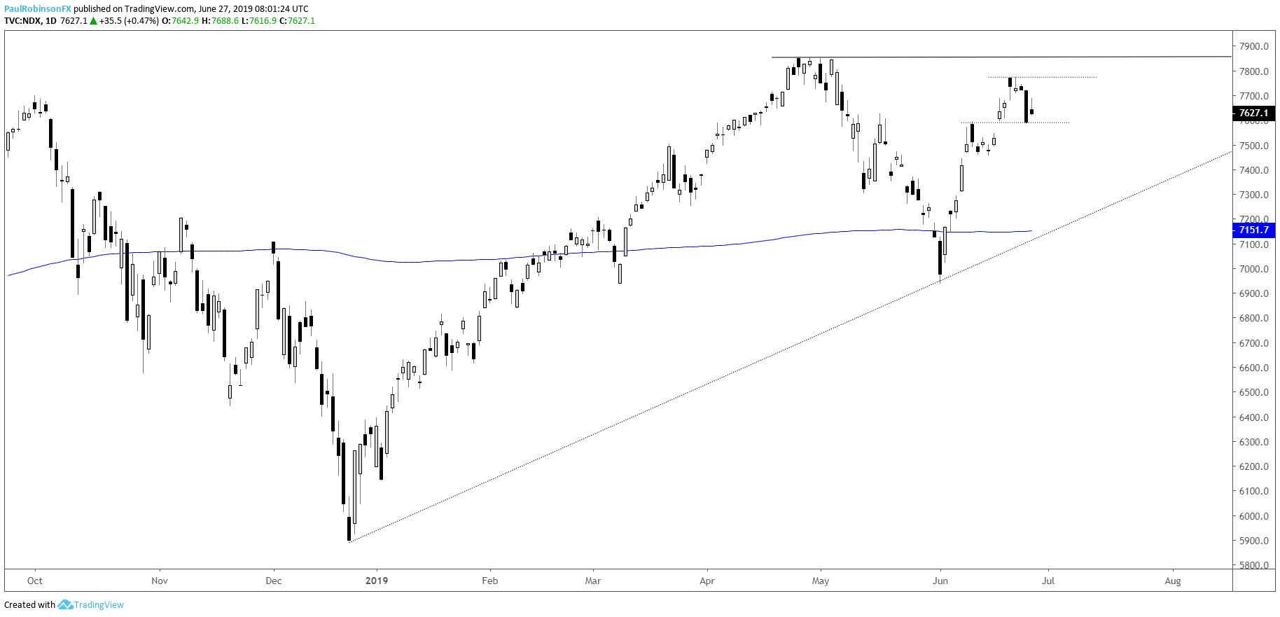 Nasdaq Chart Analysis