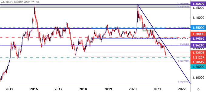 USD/CAD Weekly Price Chart