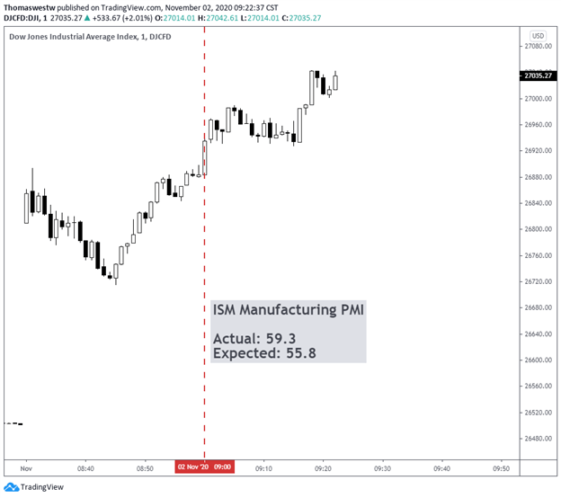 DJI Chart 