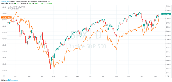 Bourse : L’action Apple en hausse de 3% avant la Keynote