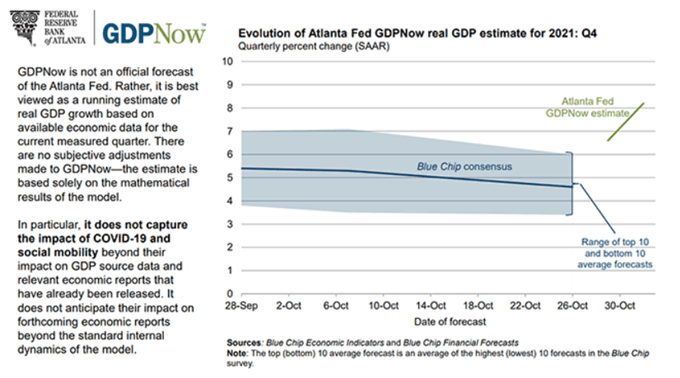Image of Atlanta Fed GDPNow Forecast