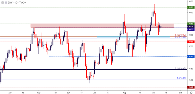 us dollar daily price chart