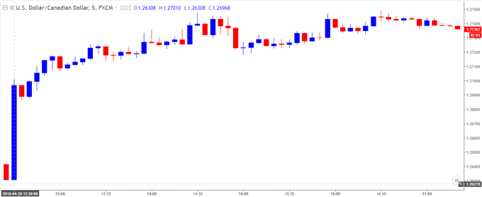 Image of USDCAD 5-Minute Chart