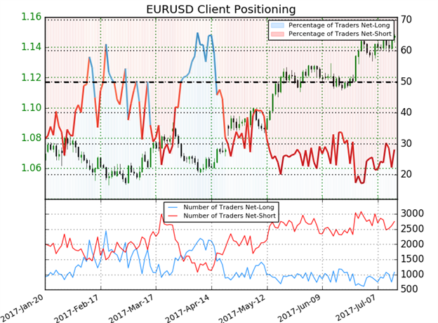 EUR/USD IG Sentiment