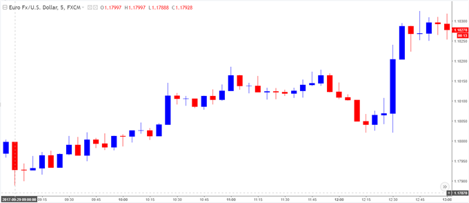 EUR/USD Chart