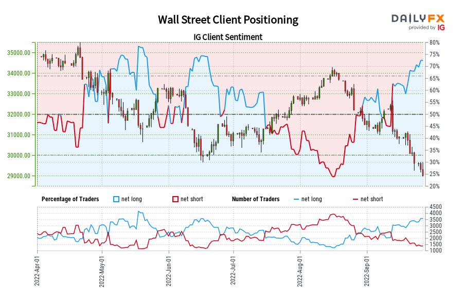 Wall Street Client Positioning