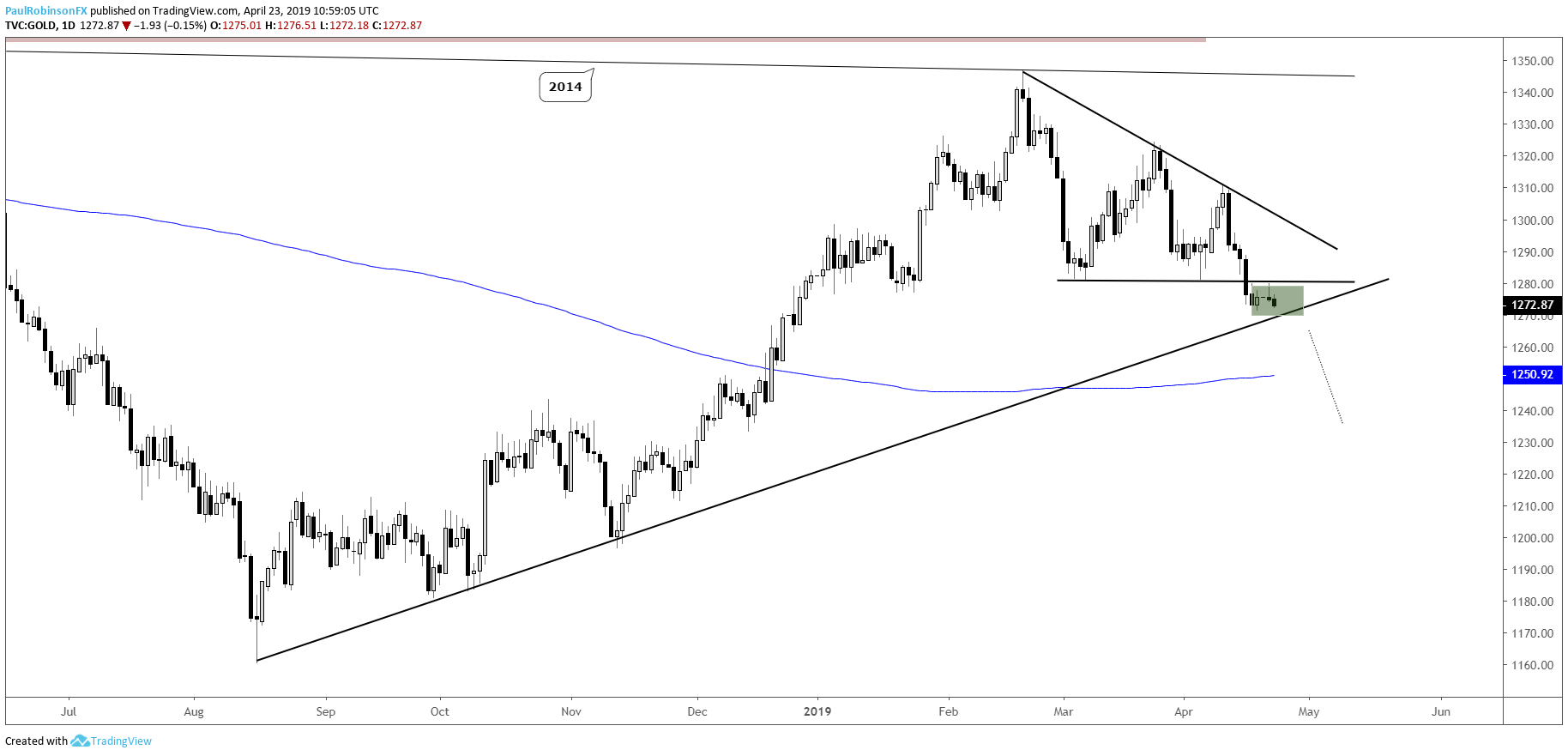 Forex market outlook