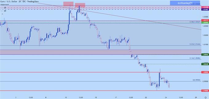 eurusd two hour chart