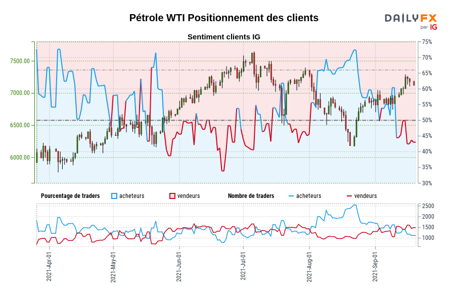 Pétrole WTI Positionnement des clients