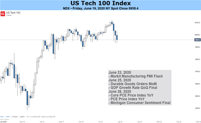 NDX price chart 