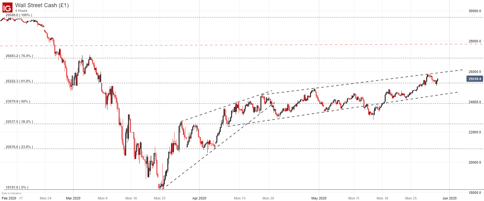 Dow Jones, Nasdaq 100 & DAX 30 Forecasts for the Week Ahead