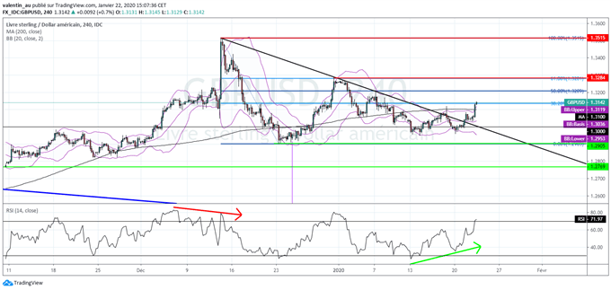 GBP/USD : La livre sterling rebondit sur fond de statu quo de la BoE