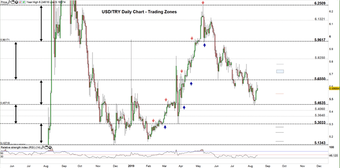 USDTRY price daily chart 14-08-19 Zoomed Out