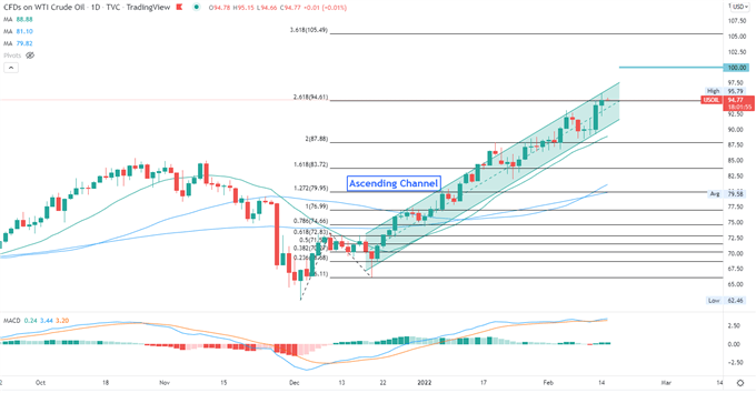 Crude Oil Prices Eyeing $100 Mark on Strong Demand, Geopolitical Tensions