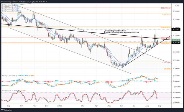 Canadian Dollar Technical Analysis: Loonie Charts Deeper Setback – Setups in CAD/JPY, USD/CAD