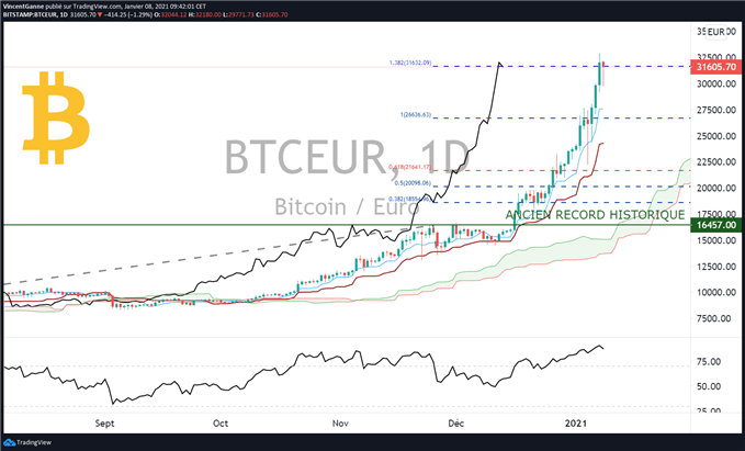 bitcoin euro : gare à la bulle spéculative