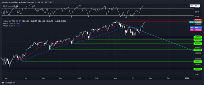 S&P 500 : Wall Street revient tester son record de septembre