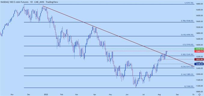 Nasdaq daily chart 