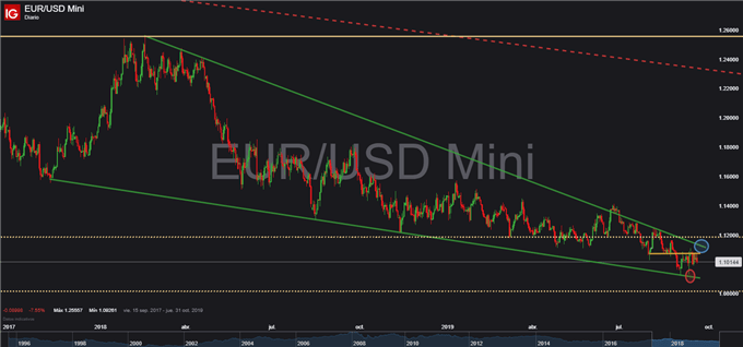 EUR/USD – GBP/USD: Mercado forex presenta dinámica de consolidación de cara a eventos técnicos de suma importancia